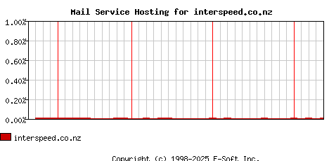 interspeed.co.nz MX Hosting Market Share Graph