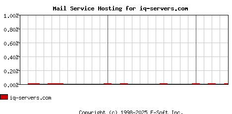 iq-servers.com MX Hosting Market Share Graph
