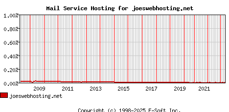 joeswebhosting.net MX Hosting Market Share Graph