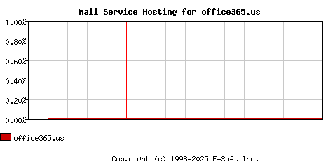 office365.us MX Hosting Market Share Graph