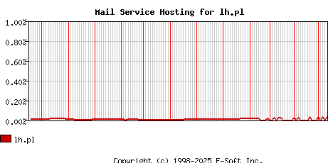 lh.pl MX Hosting Market Share Graph