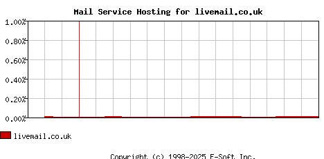 livemail.co.uk MX Hosting Market Share Graph