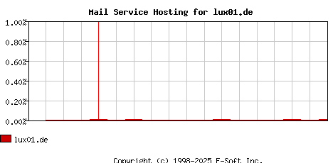 lux01.de MX Hosting Market Share Graph