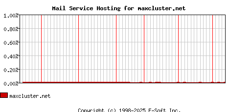 maxcluster.net MX Hosting Market Share Graph