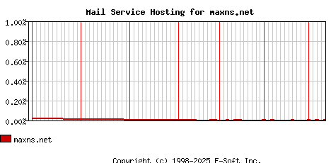 maxns.net MX Hosting Market Share Graph