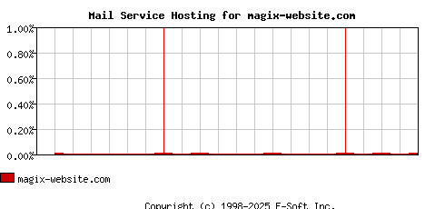magix-website.com MX Hosting Market Share Graph