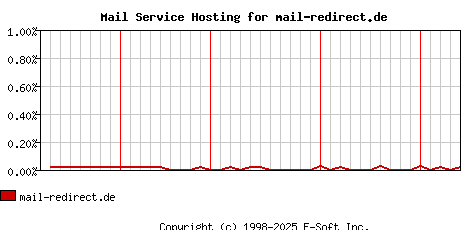 mail-redirect.de MX Hosting Market Share Graph