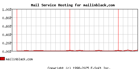 mailinblack.com MX Hosting Market Share Graph