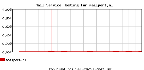mailport.nl MX Hosting Market Share Graph