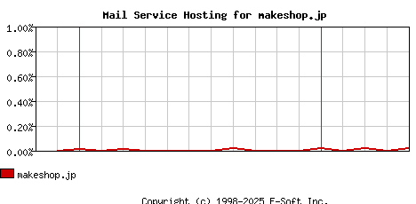 makeshop.jp MX Hosting Market Share Graph