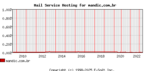 mandic.com.br MX Hosting Market Share Graph