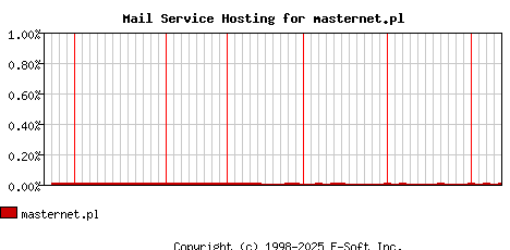masternet.pl MX Hosting Market Share Graph