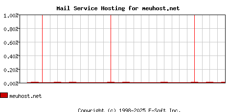 meuhost.net MX Hosting Market Share Graph