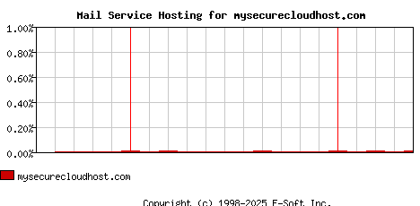 mysecurecloudhost.com MX Hosting Market Share Graph