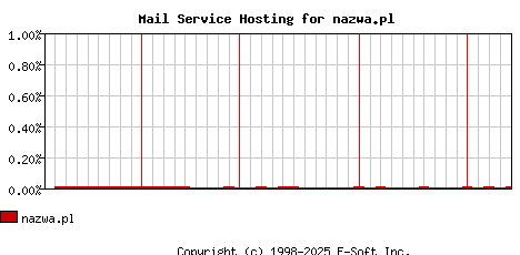 nazwa.pl MX Hosting Market Share Graph