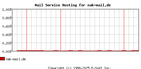 nak-mail.de MX Hosting Market Share Graph