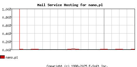 nano.pl MX Hosting Market Share Graph