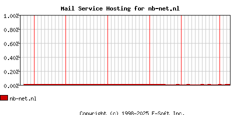 nb-net.nl MX Hosting Market Share Graph