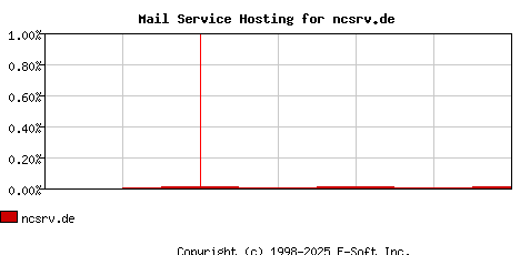 ncsrv.de MX Hosting Market Share Graph
