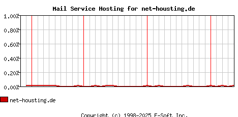 net-housting.de MX Hosting Market Share Graph