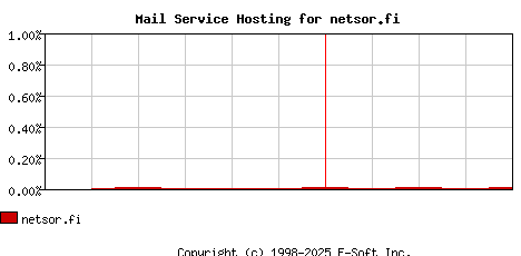 netsor.fi MX Hosting Market Share Graph