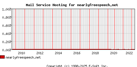 nearlyfreespeech.net MX Hosting Market Share Graph