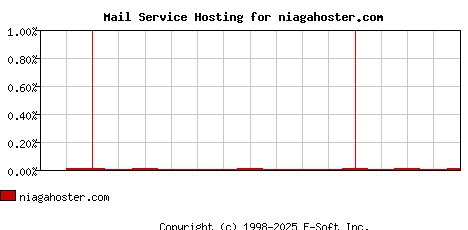 niagahoster.com MX Hosting Market Share Graph
