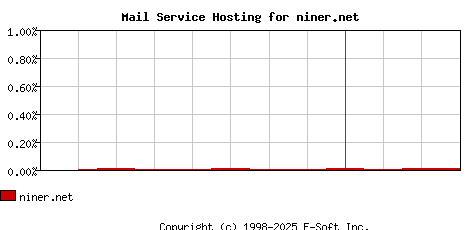 niner.net MX Hosting Market Share Graph