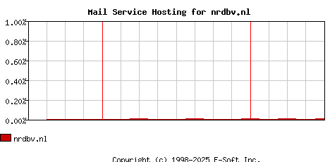 nrdbv.nl MX Hosting Market Share Graph