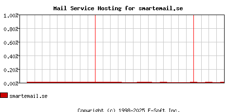 smartemail.se MX Hosting Market Share Graph
