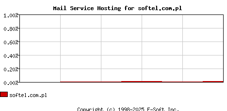 softel.com.pl MX Hosting Market Share Graph
