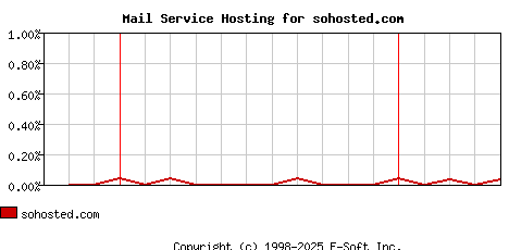sohosted.com MX Hosting Market Share Graph