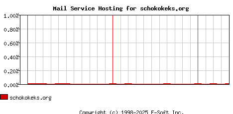 schokokeks.org MX Hosting Market Share Graph