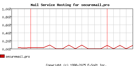 securemail.pro MX Hosting Market Share Graph
