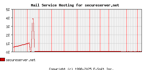 secureserver.net MX Hosting Market Share Graph