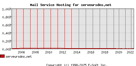 serveursdns.net MX Hosting Market Share Graph