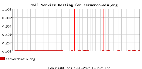 serverdomain.org MX Hosting Market Share Graph