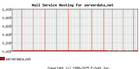 serverdata.net MX Hosting Market Share Graph