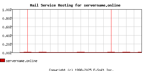 servername.online MX Hosting Market Share Graph