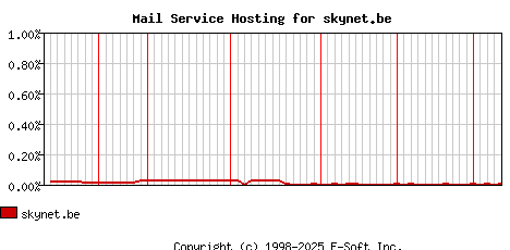 skynet.be MX Hosting Market Share Graph