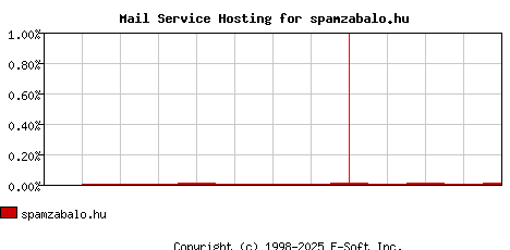 spamzabalo.hu MX Hosting Market Share Graph