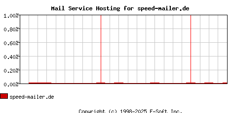 speed-mailer.de MX Hosting Market Share Graph