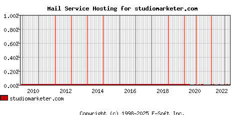 studiomarketer.com MX Hosting Market Share Graph