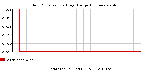 polarismedia.de MX Hosting Market Share Graph