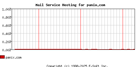 panix.com MX Hosting Market Share Graph
