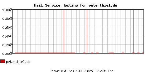 peterthiel.de MX Hosting Market Share Graph