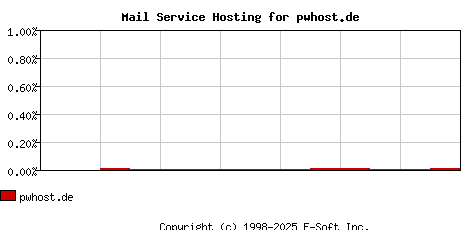 pwhost.de MX Hosting Market Share Graph