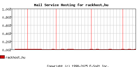 rackhost.hu MX Hosting Market Share Graph