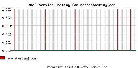 radorehosting.com MX Hosting Market Share Graph