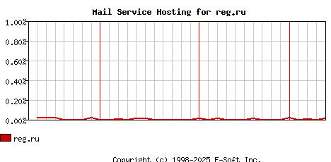 reg.ru MX Hosting Market Share Graph